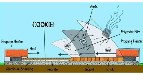 Diagram of the cookie oven 